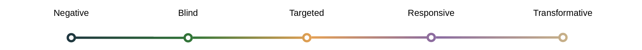 GRES scale: Negative, Blind, Targeted, Responsive, Transformative