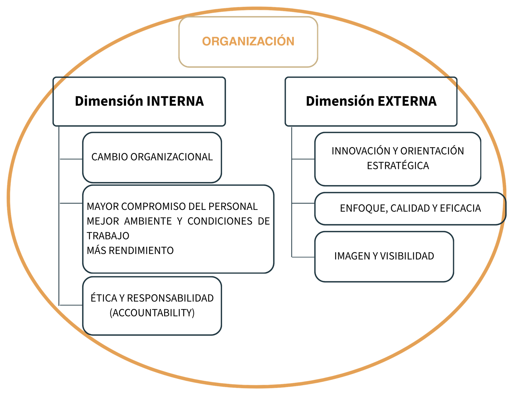 Impacto organizacional. Dimensión interna: cambio organizacional; mayor compromiso del personal, mejor ambiente y condiciones de trabajo, más rendimiento; ética y responsabilidad (accountability). Dimensión externa: innovación y orientación estratégica; enfoque, calidad y eficacia; imagen y visibilidad.